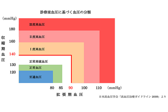 高血圧症